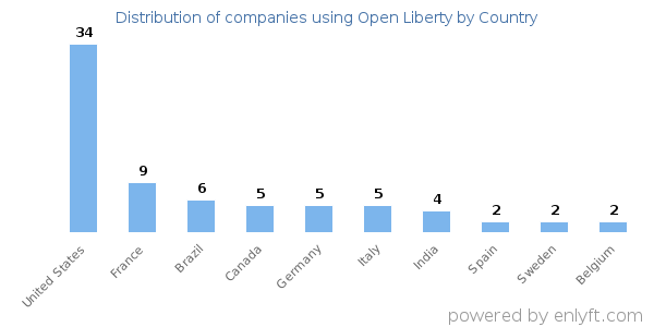 Open Liberty customers by country
