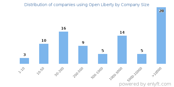 Companies using Open Liberty, by size (number of employees)