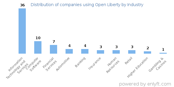 Companies using Open Liberty - Distribution by industry