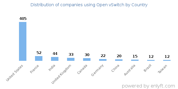 Open vSwitch customers by country