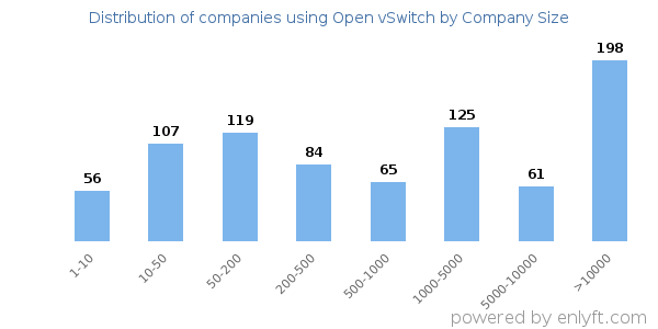 Companies using Open vSwitch, by size (number of employees)
