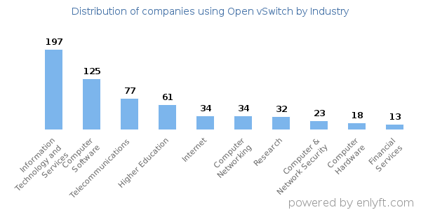 Companies using Open vSwitch - Distribution by industry