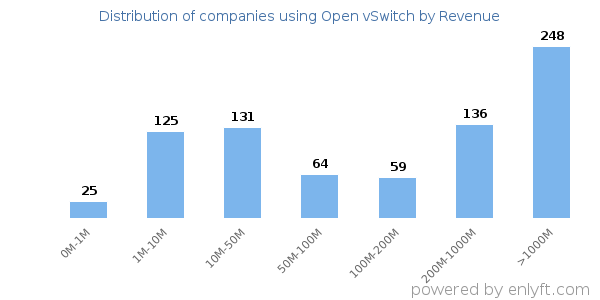 Open vSwitch clients - distribution by company revenue