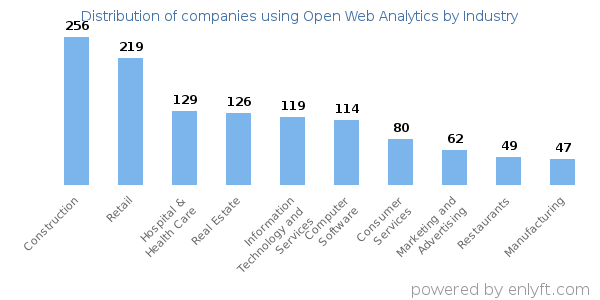 Companies using Open Web Analytics - Distribution by industry