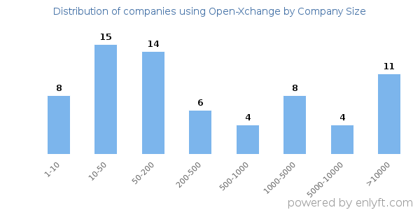 Companies using Open-Xchange, by size (number of employees)