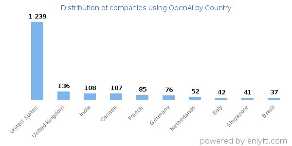 OpenAI customers by country
