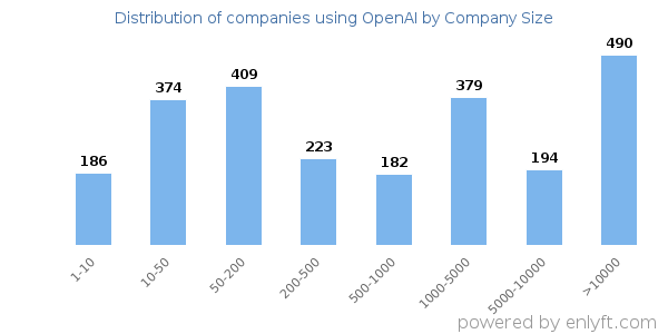 Companies using OpenAI, by size (number of employees)