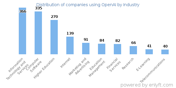 Companies using OpenAI - Distribution by industry