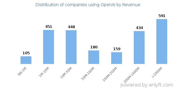 OpenAI clients - distribution by company revenue
