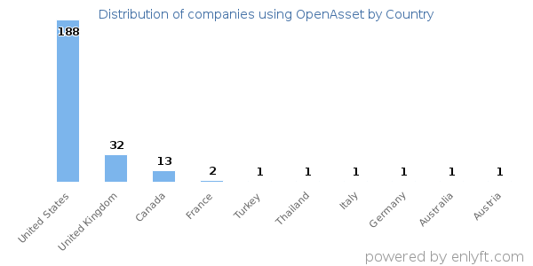 OpenAsset customers by country