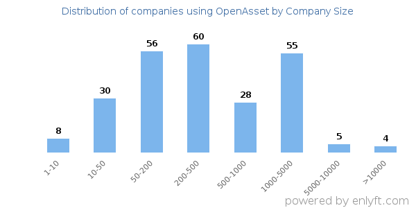 Companies using OpenAsset, by size (number of employees)