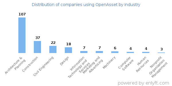 Companies using OpenAsset - Distribution by industry