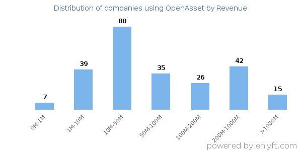 OpenAsset clients - distribution by company revenue