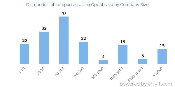 Companies using Openbravo, by size (number of employees)