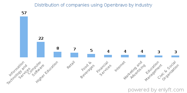 Companies using Openbravo - Distribution by industry