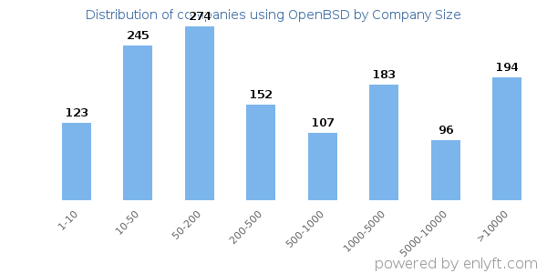 Companies using OpenBSD, by size (number of employees)