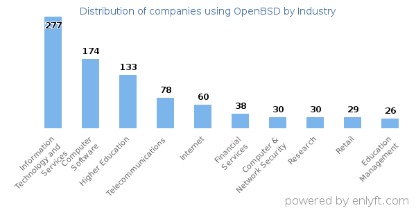 Companies using OpenBSD - Distribution by industry