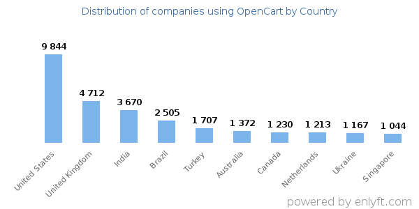 OpenCart customers by country