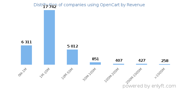 OpenCart clients - distribution by company revenue