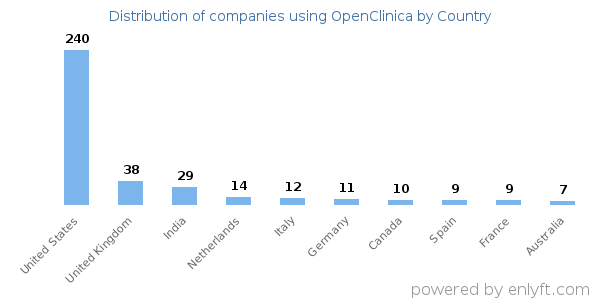 OpenClinica customers by country