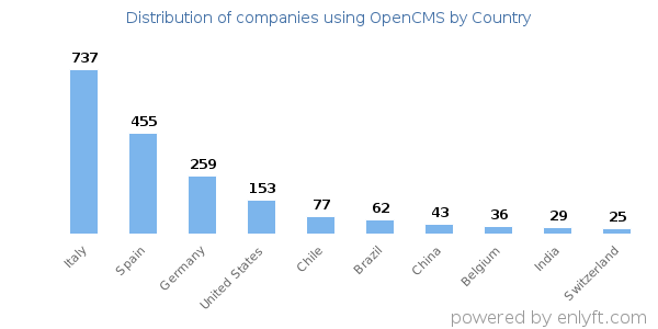 OpenCMS customers by country