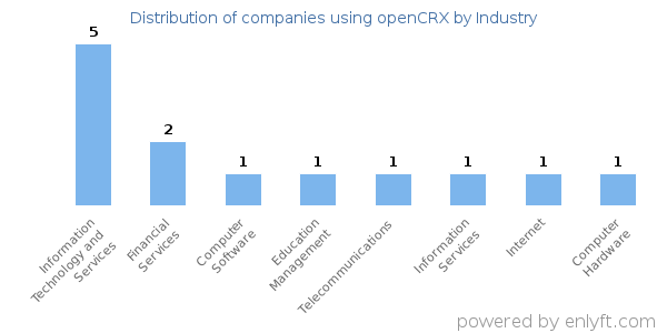 Companies using openCRX - Distribution by industry