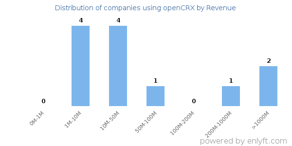 openCRX clients - distribution by company revenue