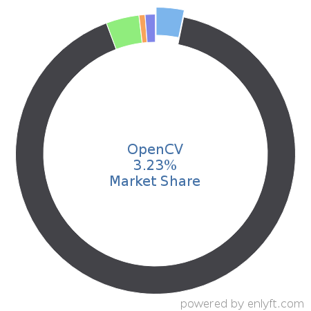 OpenCV market share in Machine Learning is about 22.2%