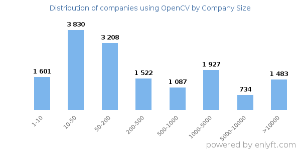 Companies using OpenCV, by size (number of employees)