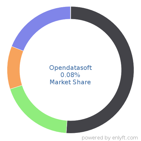 Opendatasoft market share in Data Visualization is about 0.08%