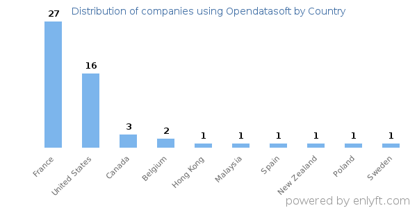 Opendatasoft customers by country