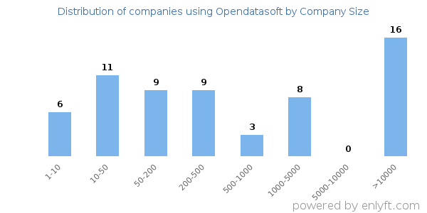 Companies using Opendatasoft, by size (number of employees)