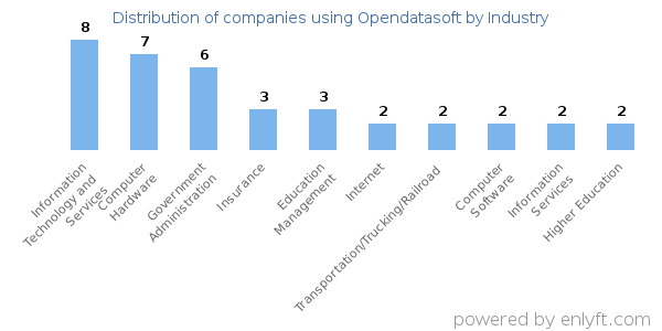 Companies using Opendatasoft - Distribution by industry