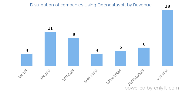 Opendatasoft clients - distribution by company revenue