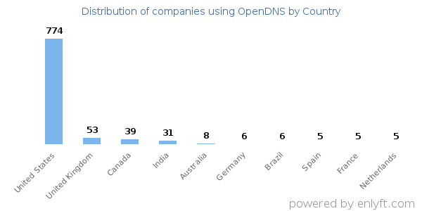 OpenDNS customers by country