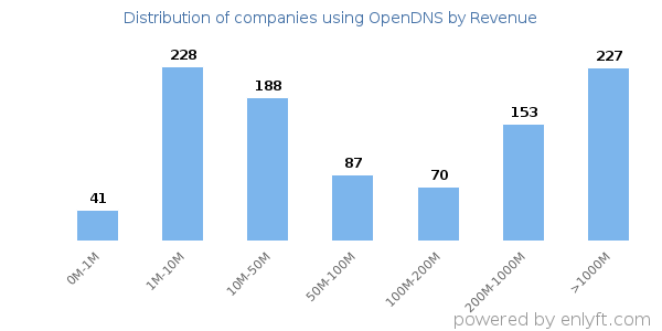 OpenDNS clients - distribution by company revenue