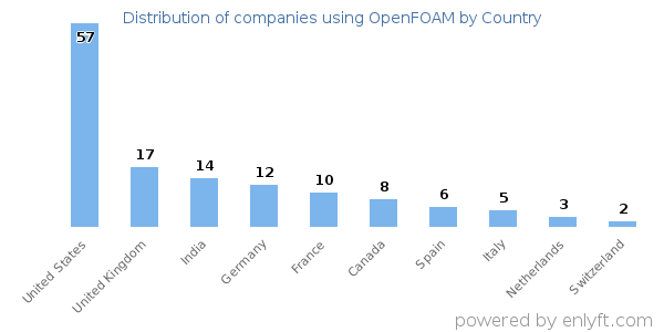 OpenFOAM customers by country