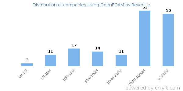 OpenFOAM clients - distribution by company revenue