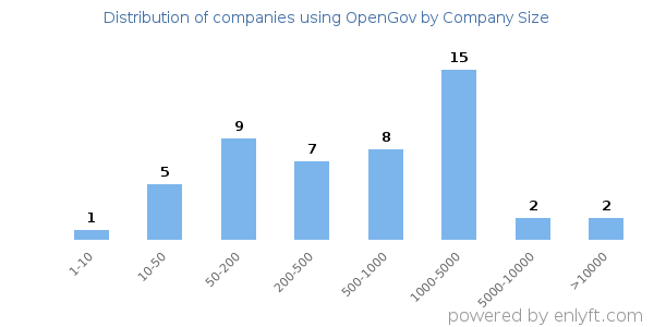 Companies using OpenGov, by size (number of employees)