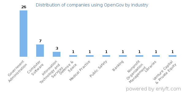 Companies using OpenGov - Distribution by industry