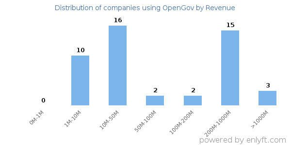 OpenGov clients - distribution by company revenue