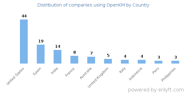 OpenKM customers by country