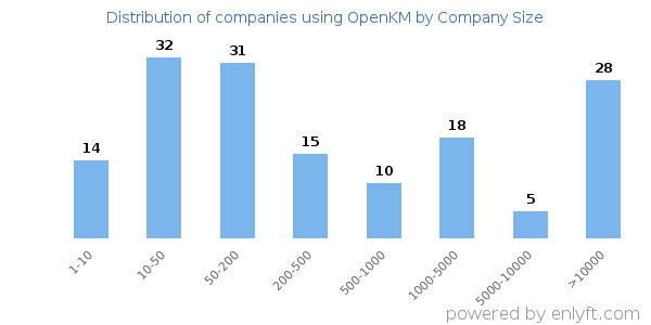 Companies using OpenKM, by size (number of employees)