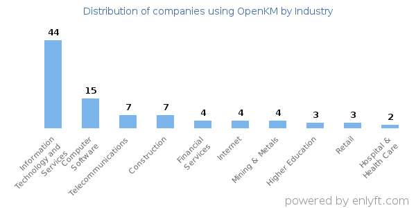 Companies using OpenKM - Distribution by industry