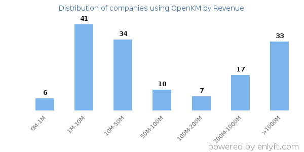 OpenKM clients - distribution by company revenue