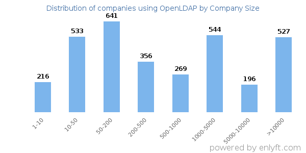 Companies using OpenLDAP, by size (number of employees)