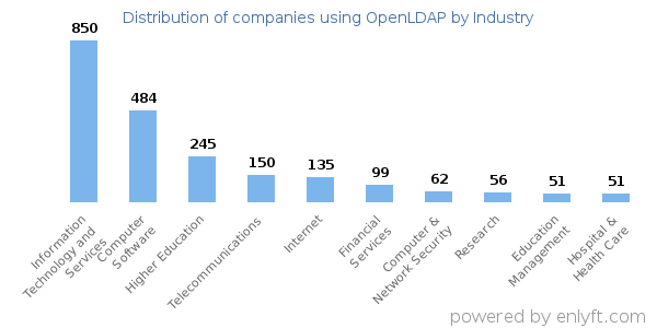 Companies using OpenLDAP - Distribution by industry