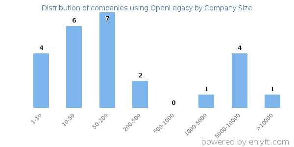 Companies using OpenLegacy, by size (number of employees)