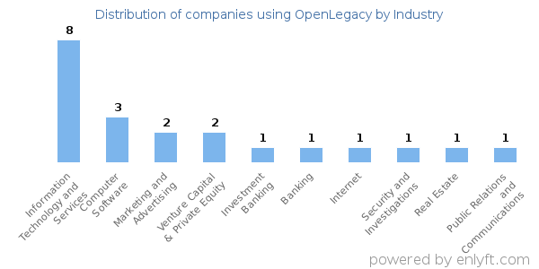 Companies using OpenLegacy - Distribution by industry