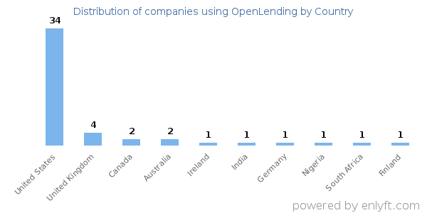 OpenLending customers by country